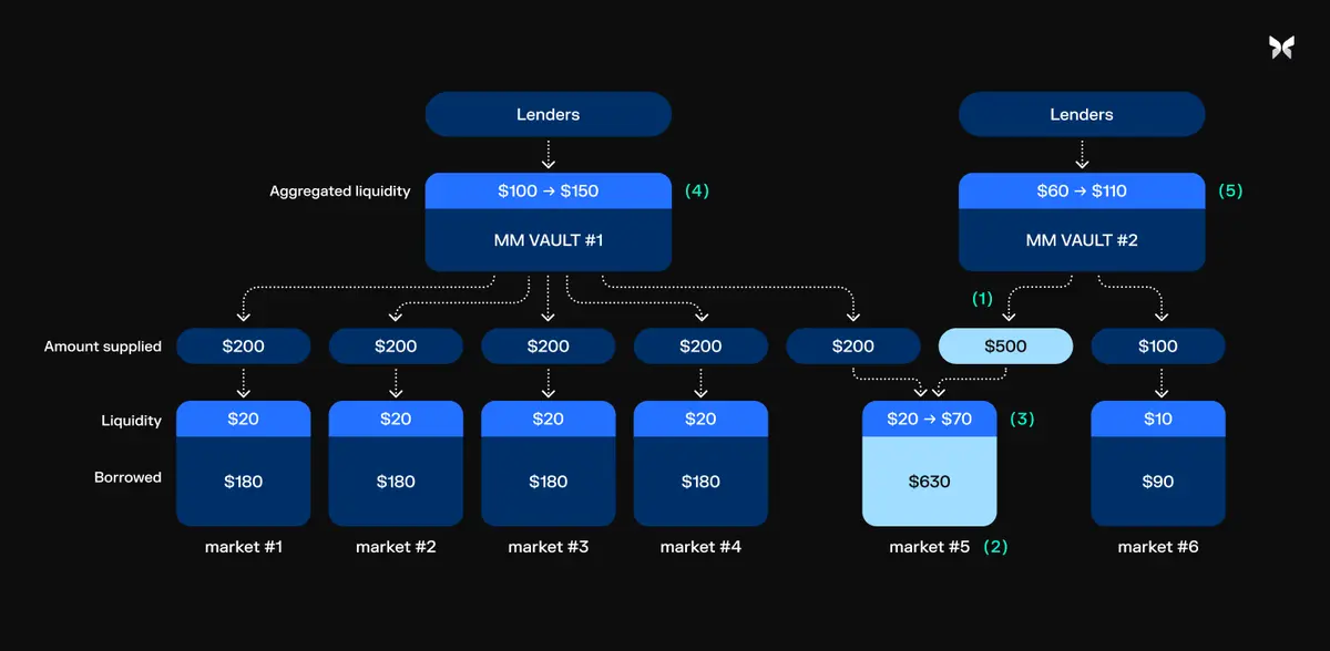 Delphi：解讀兩個模組化借貸協議Morpho Labs與Euler Finance