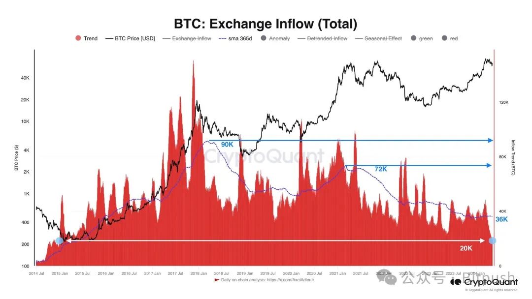 鏈上數據看漲：屯幣黨越來越多，交易所的BTC流入量降至近十年最低