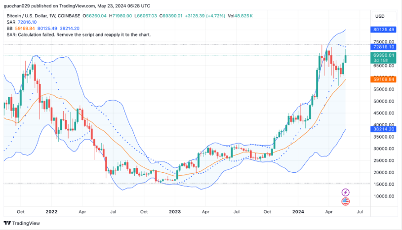 加密市場一週綜述（5.20-5.26）：DOGE MEME 原型過世，BTC ETF 持續淨流入        