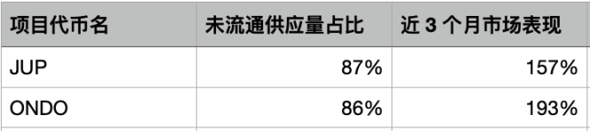 低流通/高FDV代幣沒搞頭？那我們該如何選擇山寨幣？