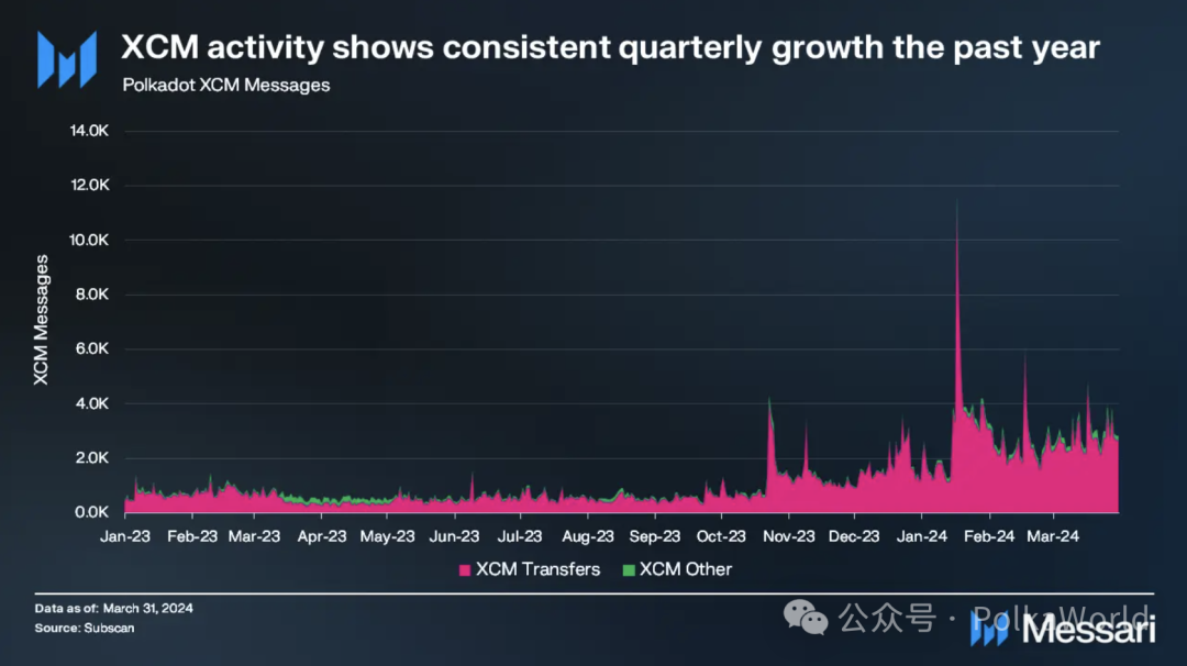 Messari波卡2024 Q1報告：日活地址超51萬創歷史新高