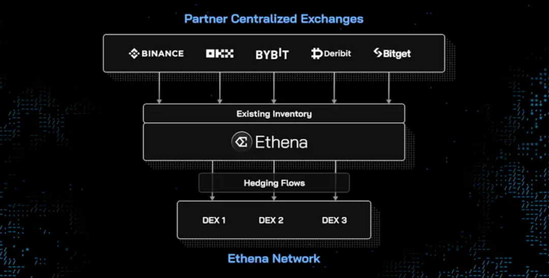 Ethena 2024 路線圖：為了成為1000億美元的加密聖杯，我們需要做些什麼？