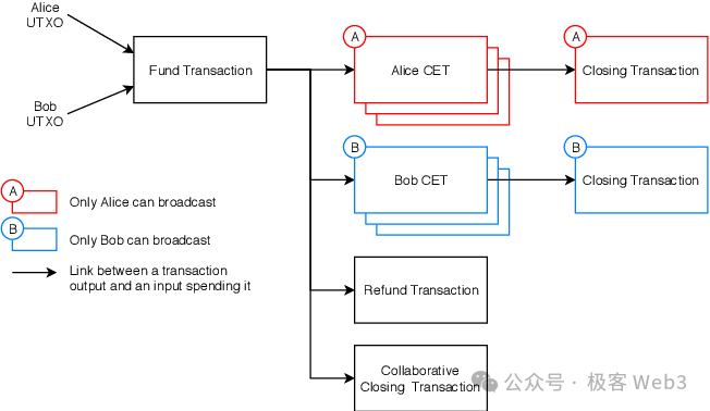 技術詳解BitVM橋與OP-DLC：新一代比特幣Layer2跨鏈橋的設計思路