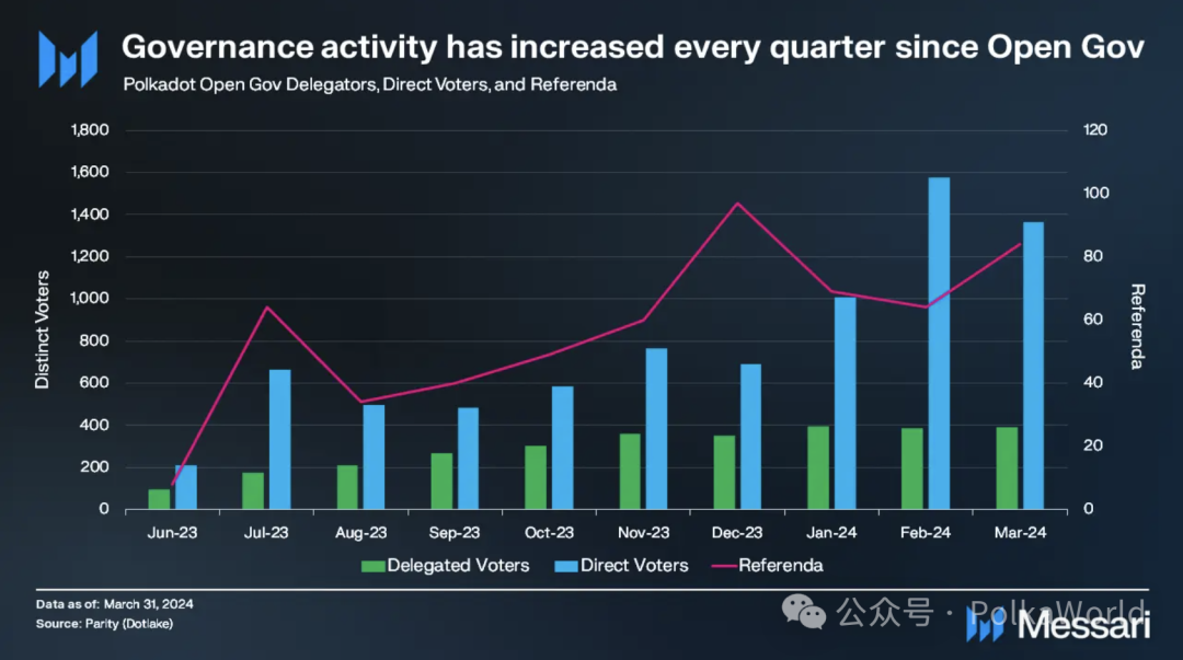 Messari波卡2024 Q1報告：日活地址超51萬創歷史新高