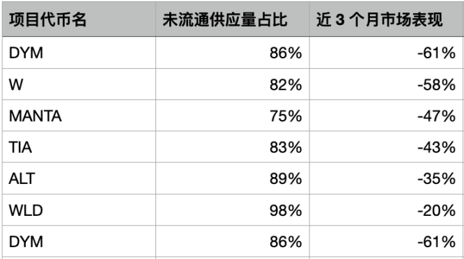 低流通/高FDV代幣沒搞頭？那我們該如何選擇山寨幣？