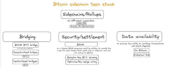 探討比特幣Layer 2解決方案的三個關鍵設計決策
