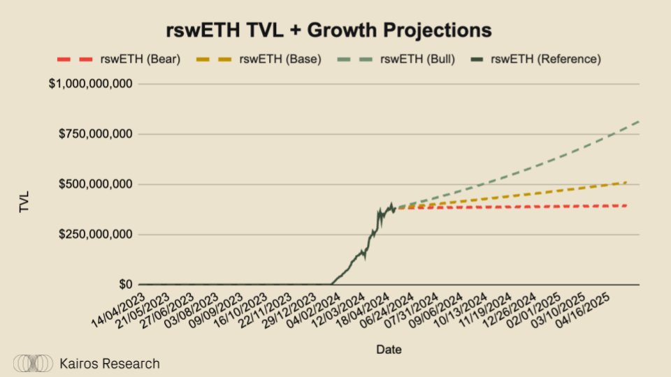 為什麼說Swell Network是最有趣的L2？