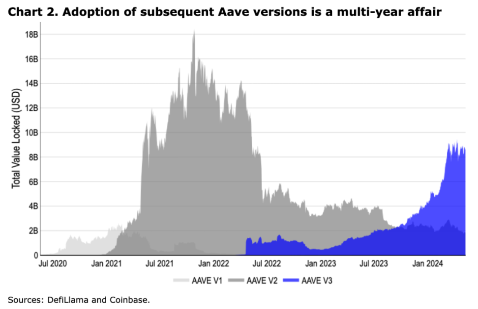 Coinbase加密週報：市場或迎來拐點，Aave透露V4計劃