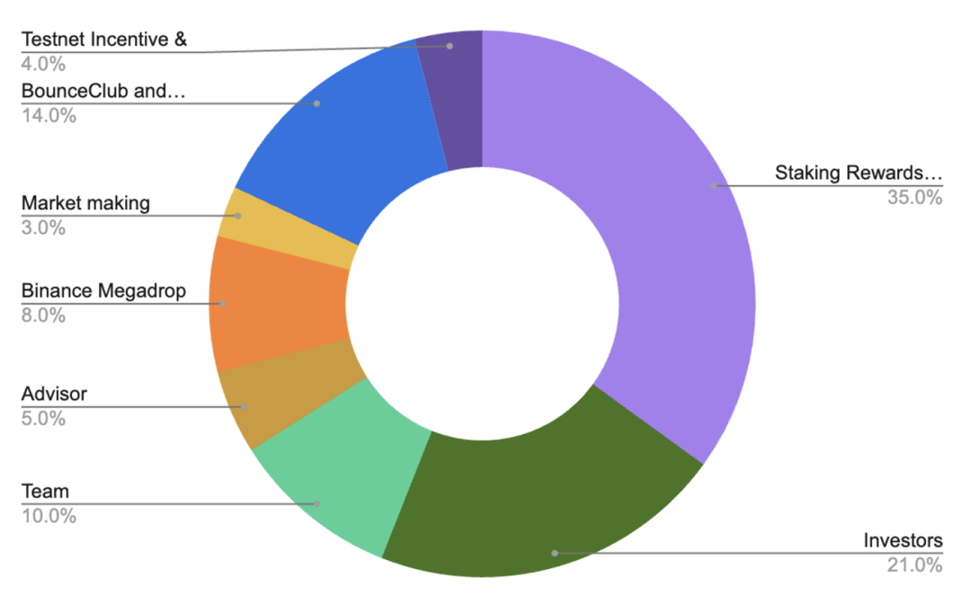 BTC生態的Ethena？解讀幣安Megadrop首個項目BounceBit     