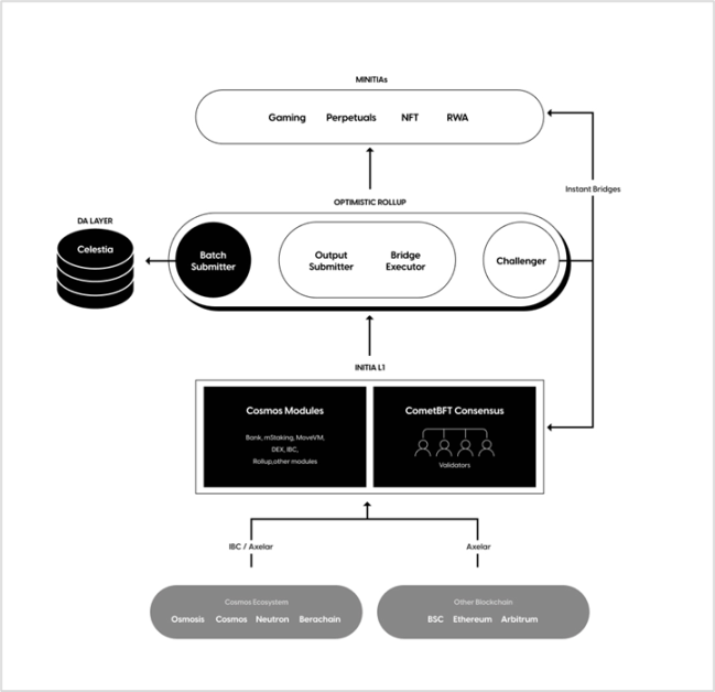 一文詳解Initia：面向Web3的全鏈Rollup生態