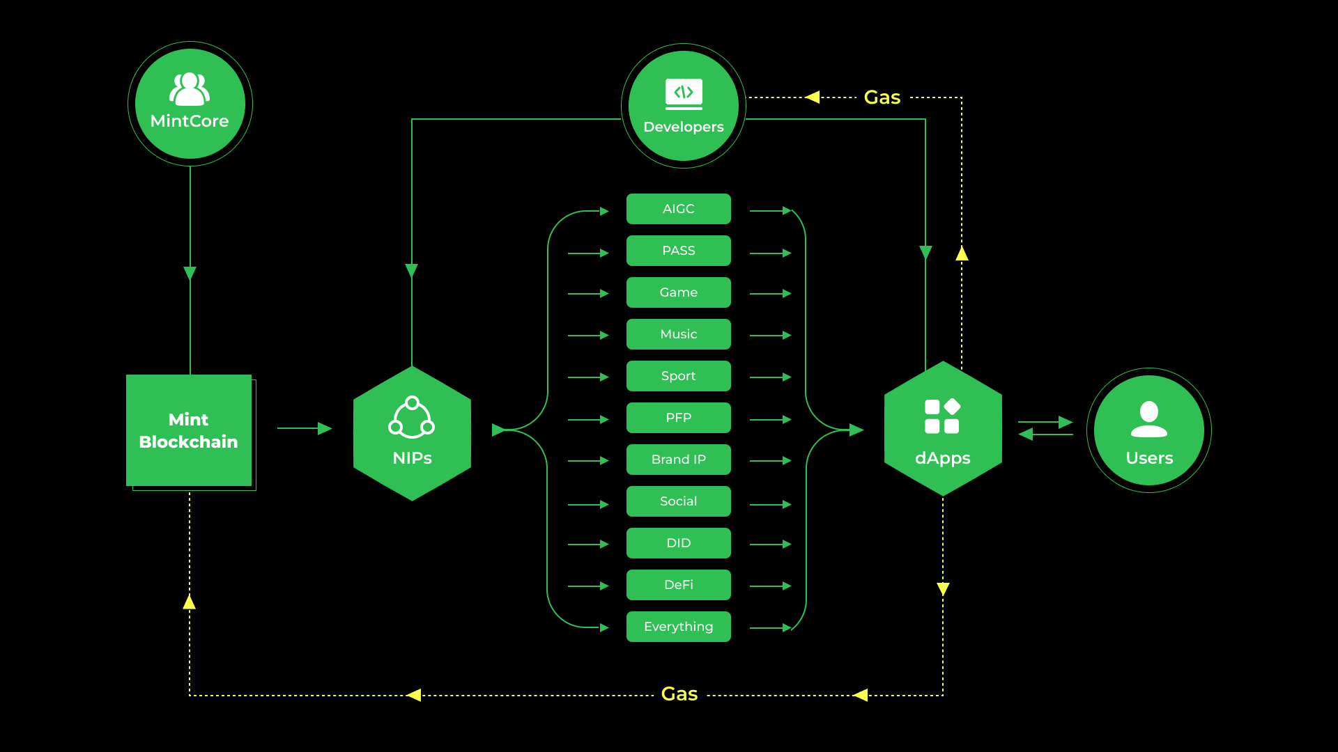 Mint Blockchain：要讓全人類都擁有NFT 資產