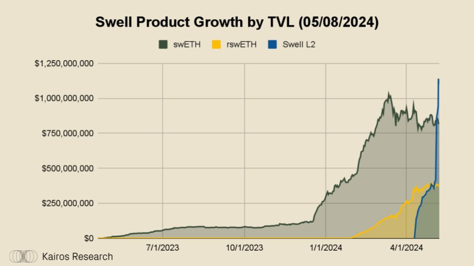 為什麼說Swell Network是最有趣的L2？