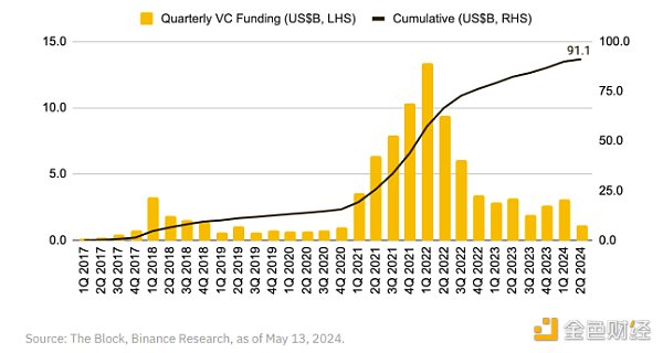 幣安研究院：我們是如何走到低流通/ 高FDV 代幣這一步的？