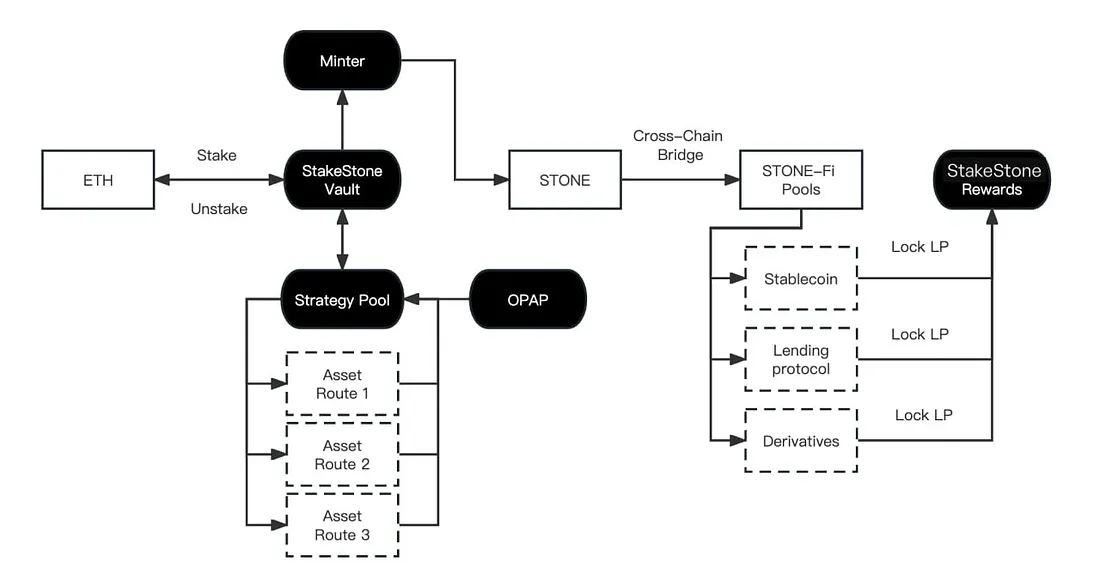 StakeStone解析：不限於再質押的全鏈流動性基礎設施