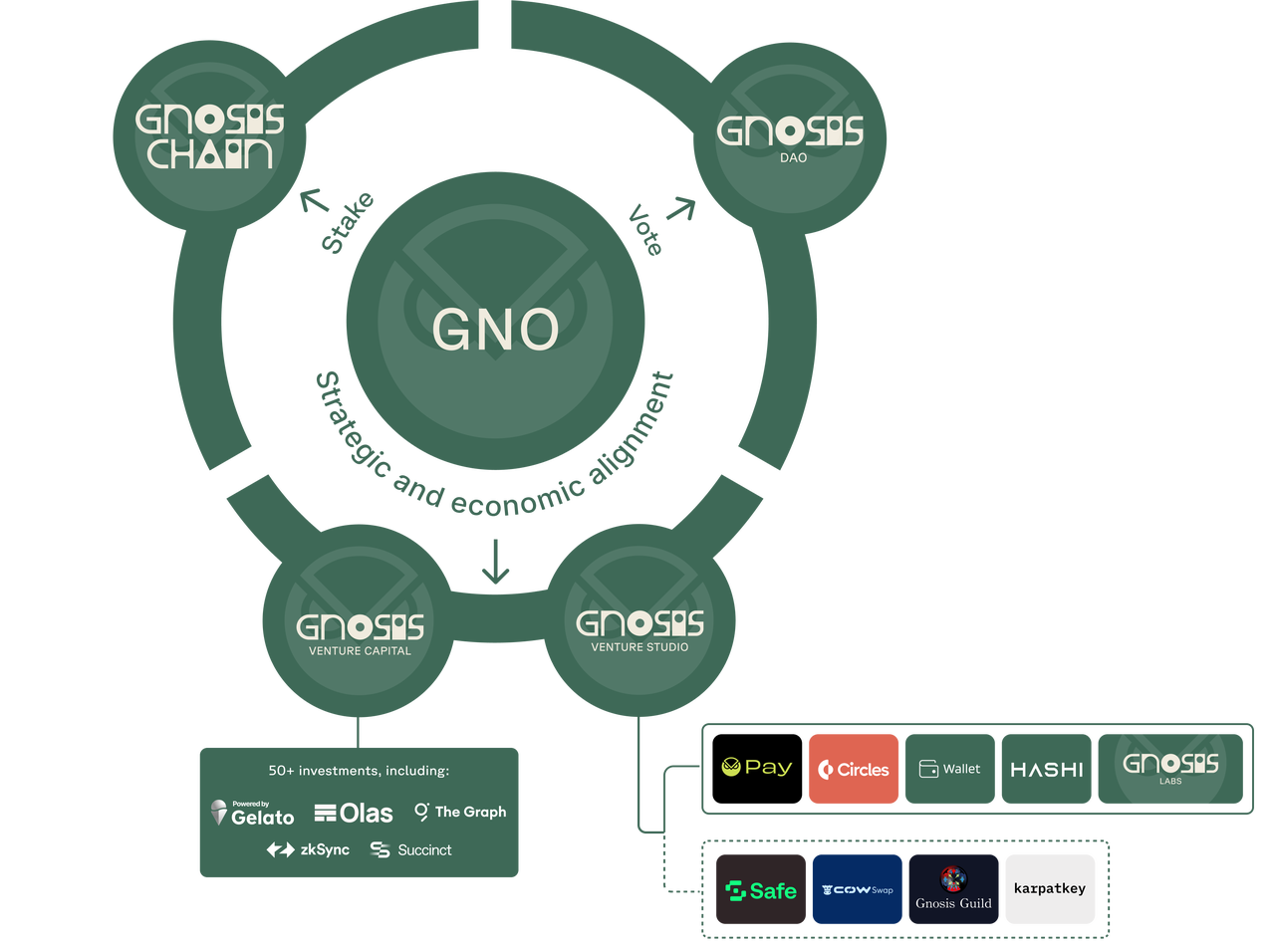 Gnosis全景解析：DeFi裡的一匹黑馬？