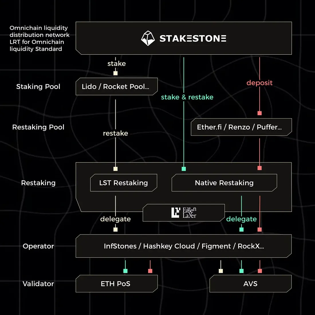 StakeStone解析：不限於再質押的全鏈流動性基礎設施