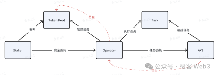 深入探討EigenLayer：LST、LRT和Restaking的原理是什麼？