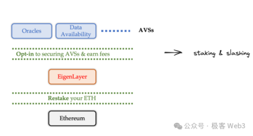 深入探討EigenLayer：LST、LRT和Restaking的原理是什麼？