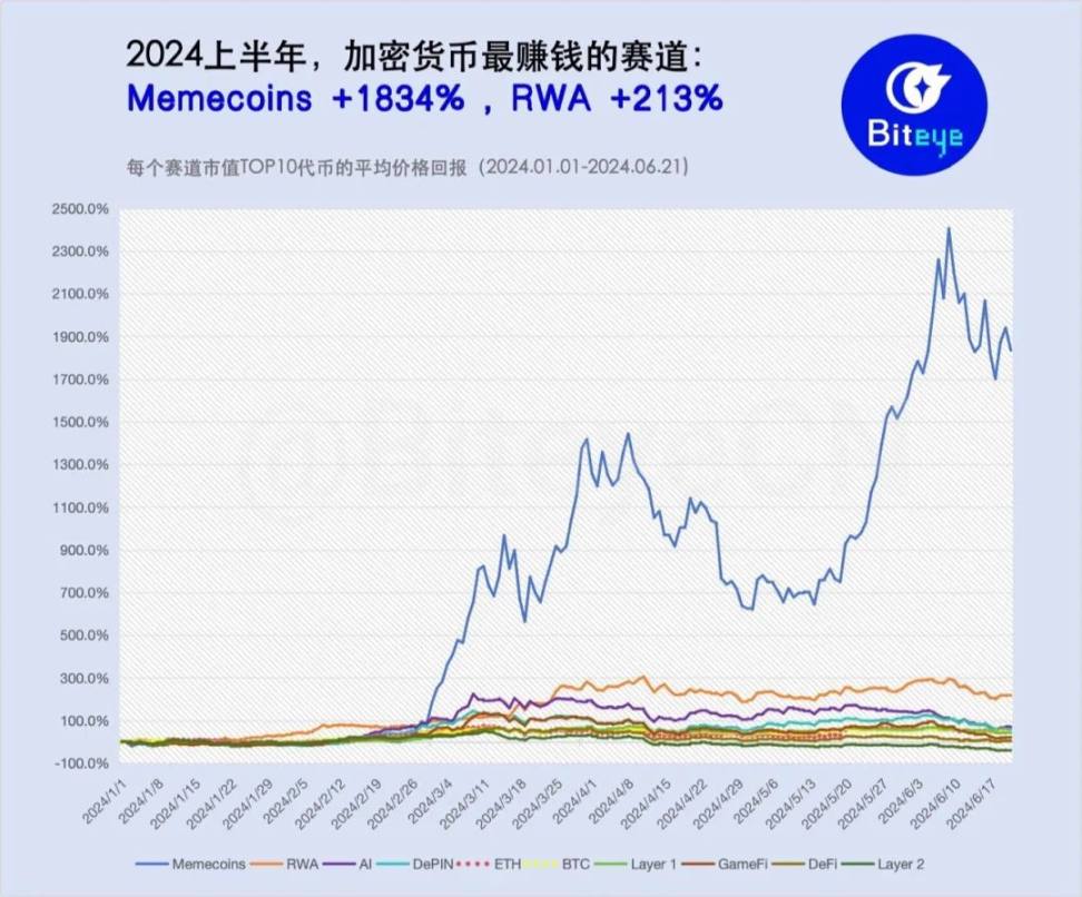 2024年上半年加密市場回顧：哪個賽道最賺錢？