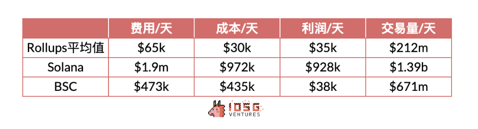 IOSG：動輒幾十億上百億美元市值，Rollup幣價高估or 低估？