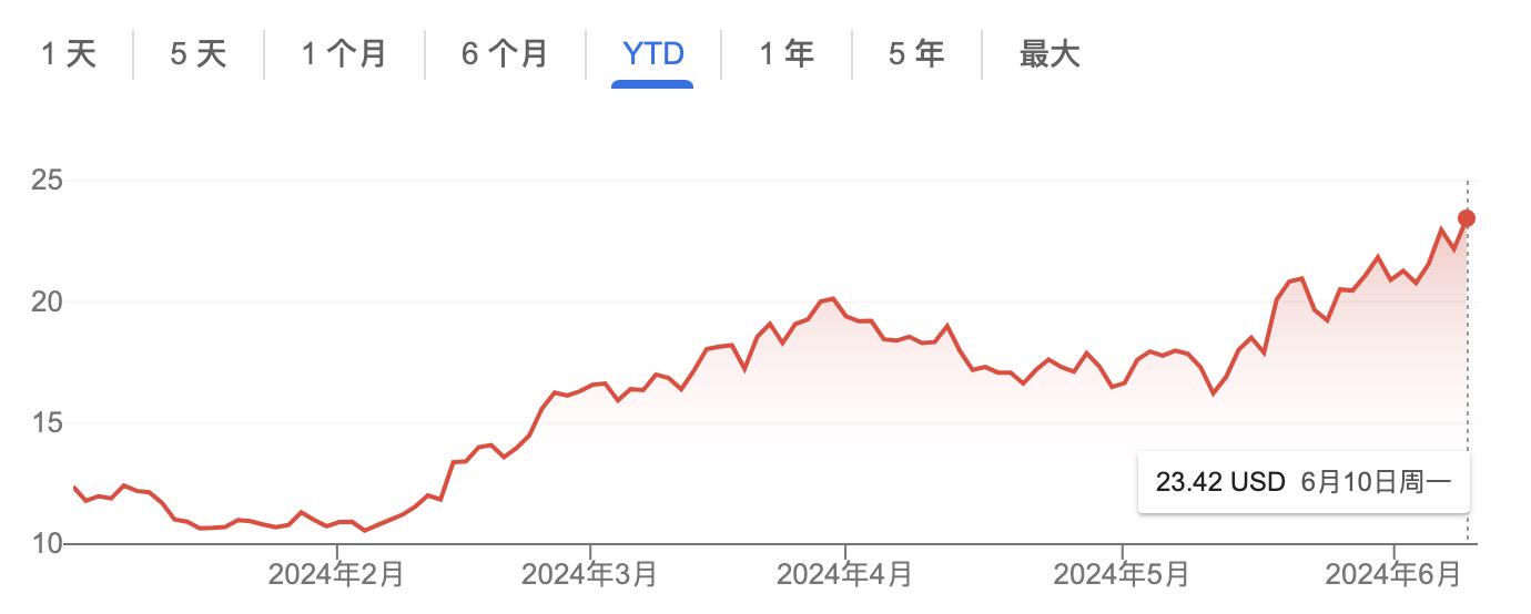 Robinhood加碼加密佈局：2億美元收購老牌合規交易所Bitstamp，股價今年大漲九成