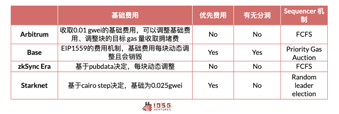 IOSG：動輒幾十億上百億美元市值，Rollup幣價高估or 低估？