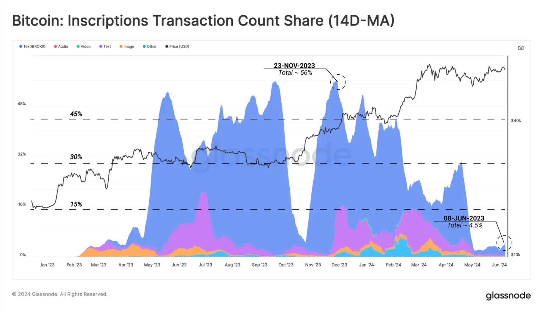 現貨ETF持續流入，為何BTC價格還是如此疲軟？