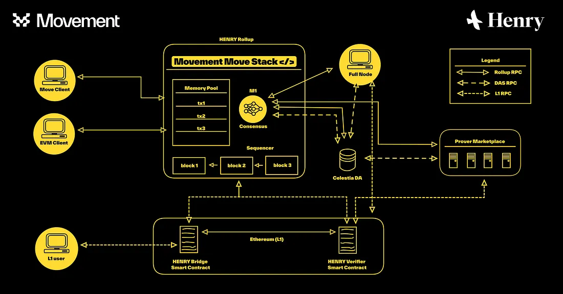 Movement Labs完成3,800萬元融資，獲OKX和幣安投資，MOVE系公鏈為何再受青睞？