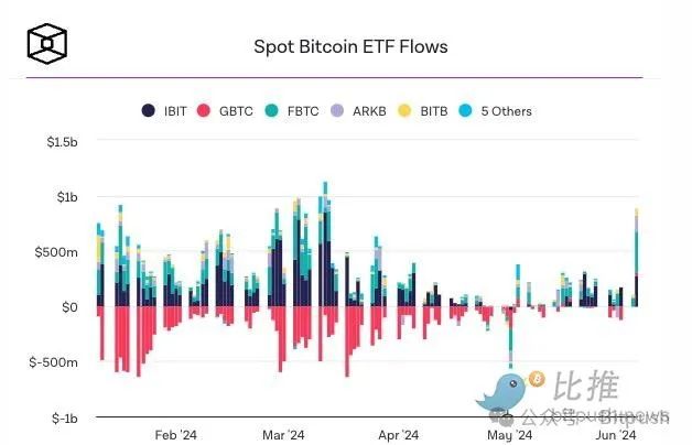 現貨比特幣ETF單日資金量創次高，疊加宏觀利好，本周可望衝擊ATH？