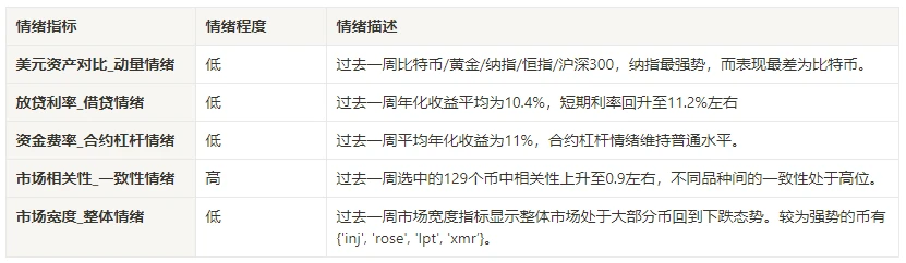 加密市場情緒報告：CPI低於預期，議息會議維持利率