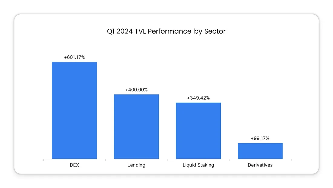 2024年Q1 TON DeFi報告：TVL成長7倍，DEX因Meme熱潮活躍