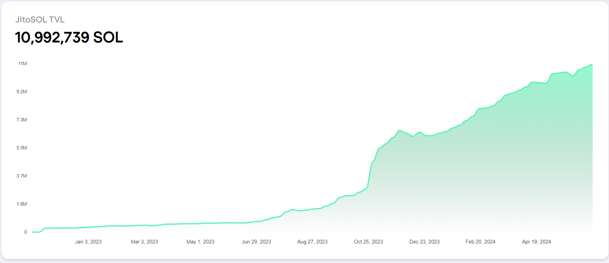 Metrics Ventures Alpha | 激烈競爭中的Solana LSD賽道，Jito能否脫穎而出？