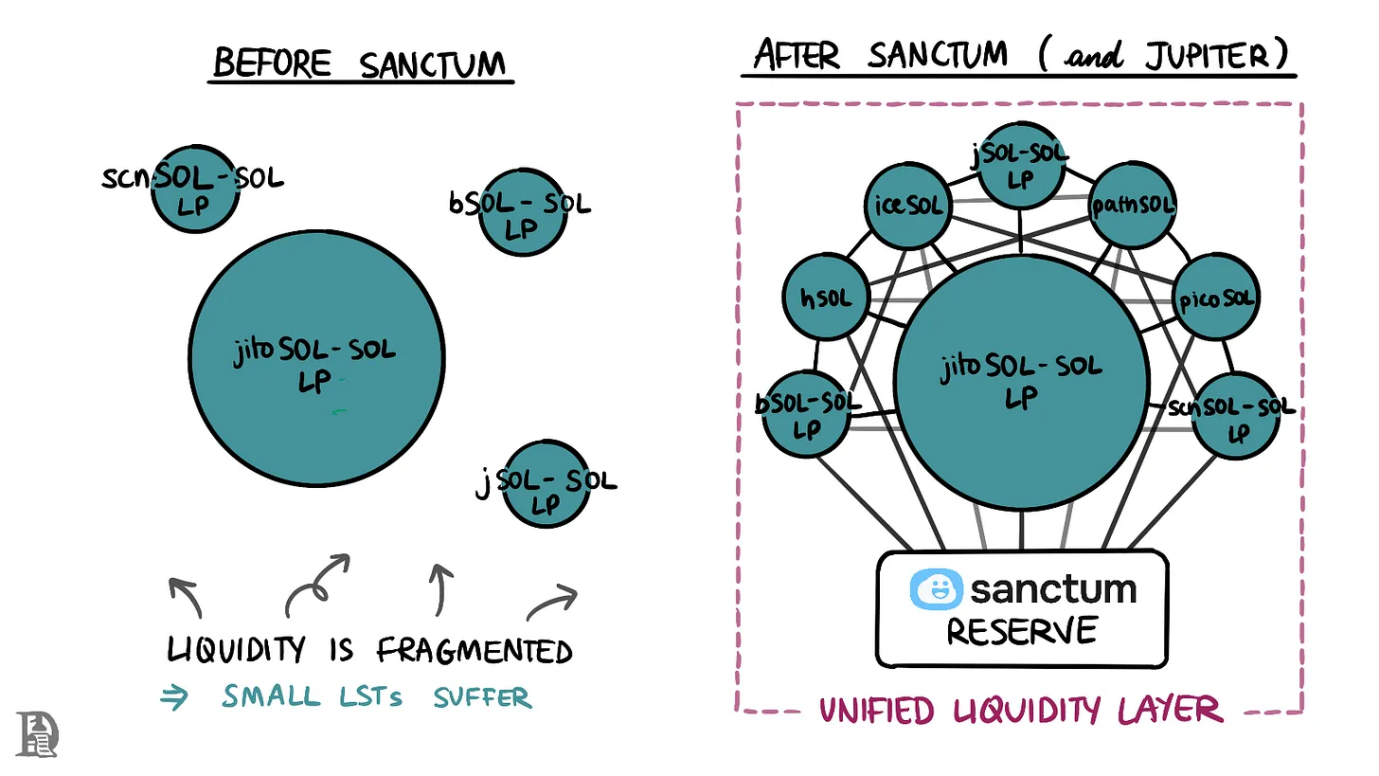 SANCTUM計畫研究（1）：Solana上的質押與再質押新星