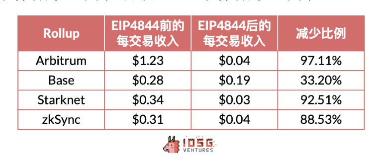 IOSG：動輒幾十億上百億美元市值，Rollup幣價高估or 低估？