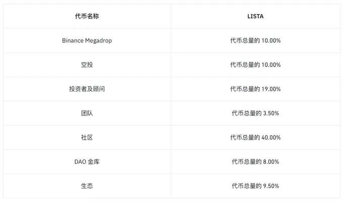 LISTA空投後上線幣安：要不要拋，什麼時候拋售?