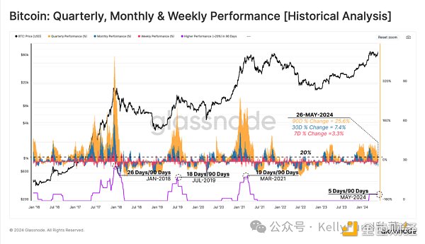 BTC創歷史新高之後：長期持有者繼續囤幣，現貨ETF需求龐大