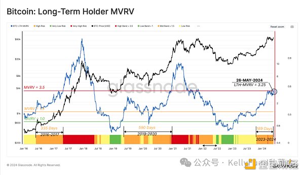 BTC創歷史新高之後：長期持有者繼續囤幣，現貨ETF需求龐大