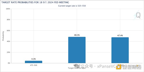 降息預期延後9月份，6月將成為