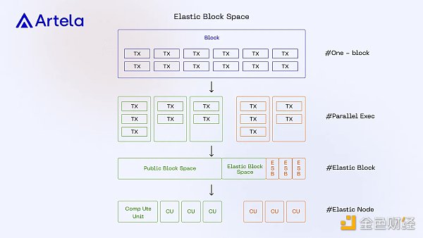 Artela白皮書解讀：獨特的平行執行堆疊+彈性區塊空間