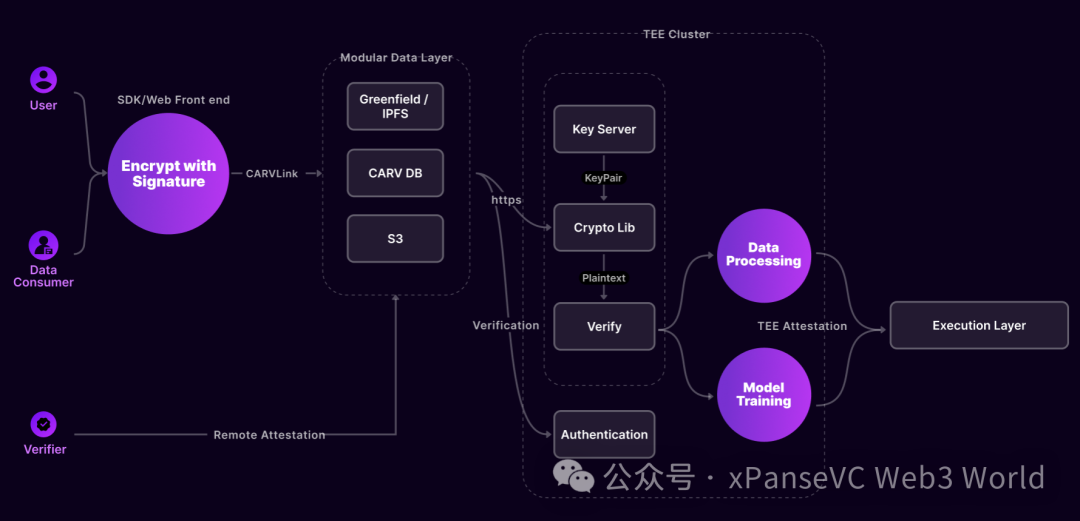 解讀CARV：模組化資料層的遊戲ID基礎協議，區塊鏈中的TapTap遊戲商店