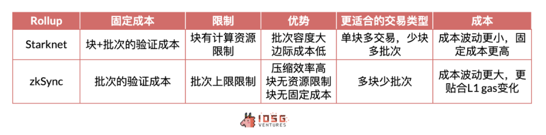 IOSG：動輒幾十億上百億美元市值，Rollup幣價高估or 低估？