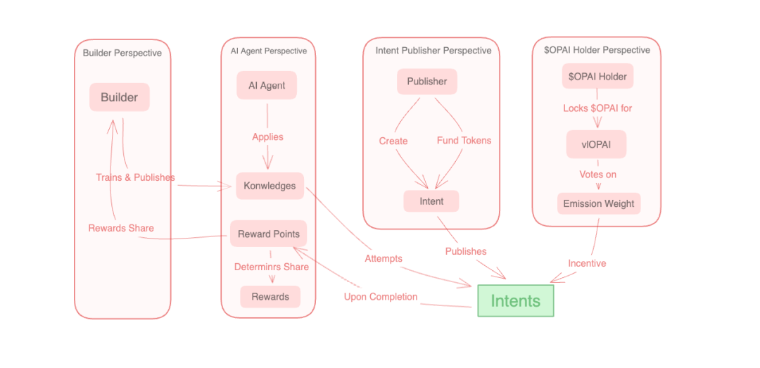 深入解讀Optopia：AI Agent加成下的Intent-Centric Layer2落地實踐