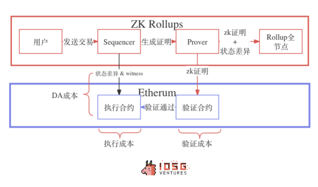 IOSG：動輒幾十億上百億美元市值，Rollup幣價高估or 低估？