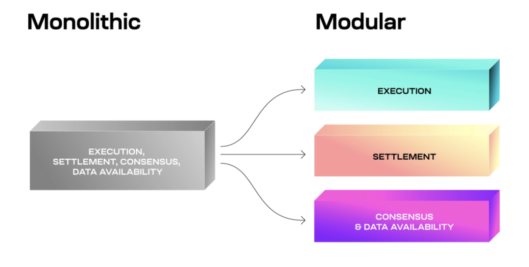 深入解讀模組化：可插拔式解決區塊鏈效能瓶頸