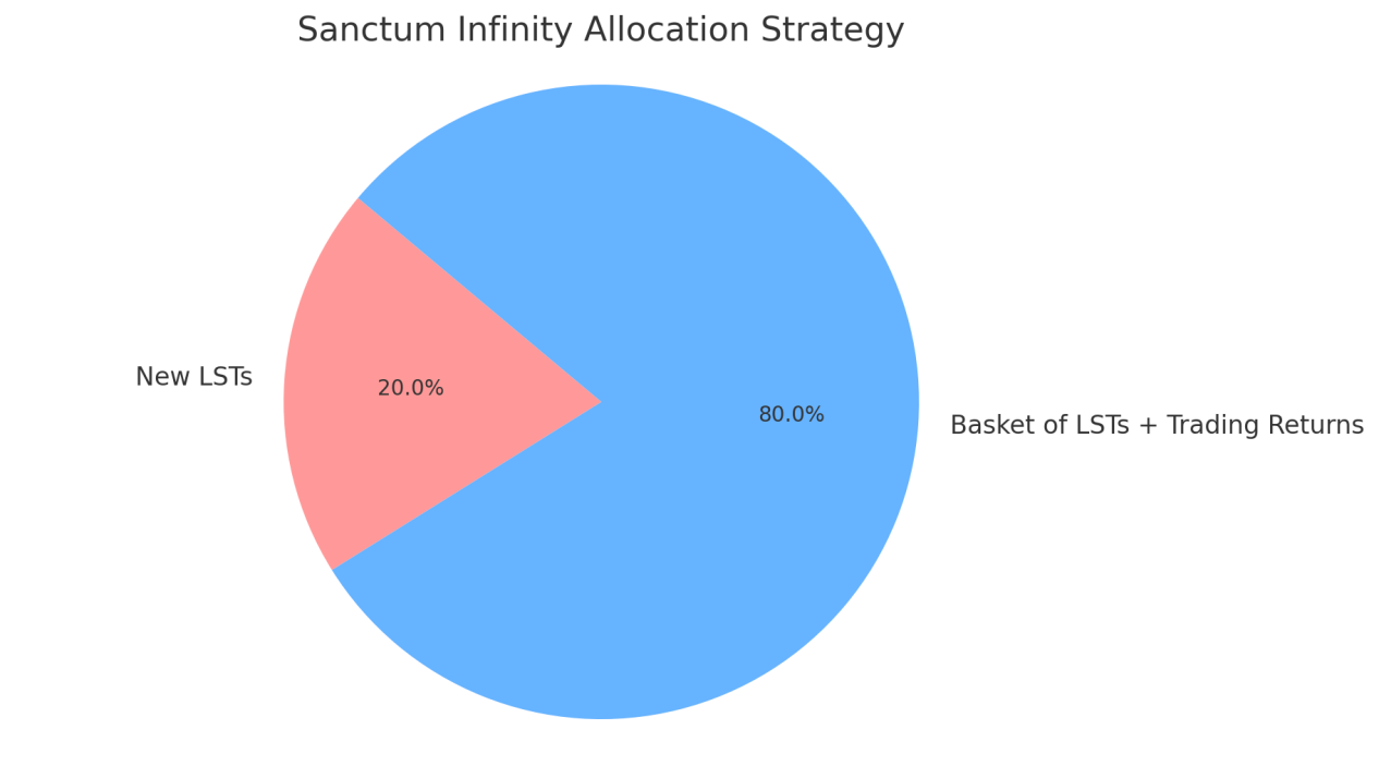 SANCTUM計畫研究（1）：Solana上的質押與再質押新星