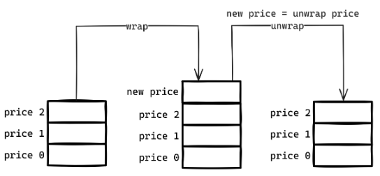 解讀ERC7527：一種全新的去中心化定價模型