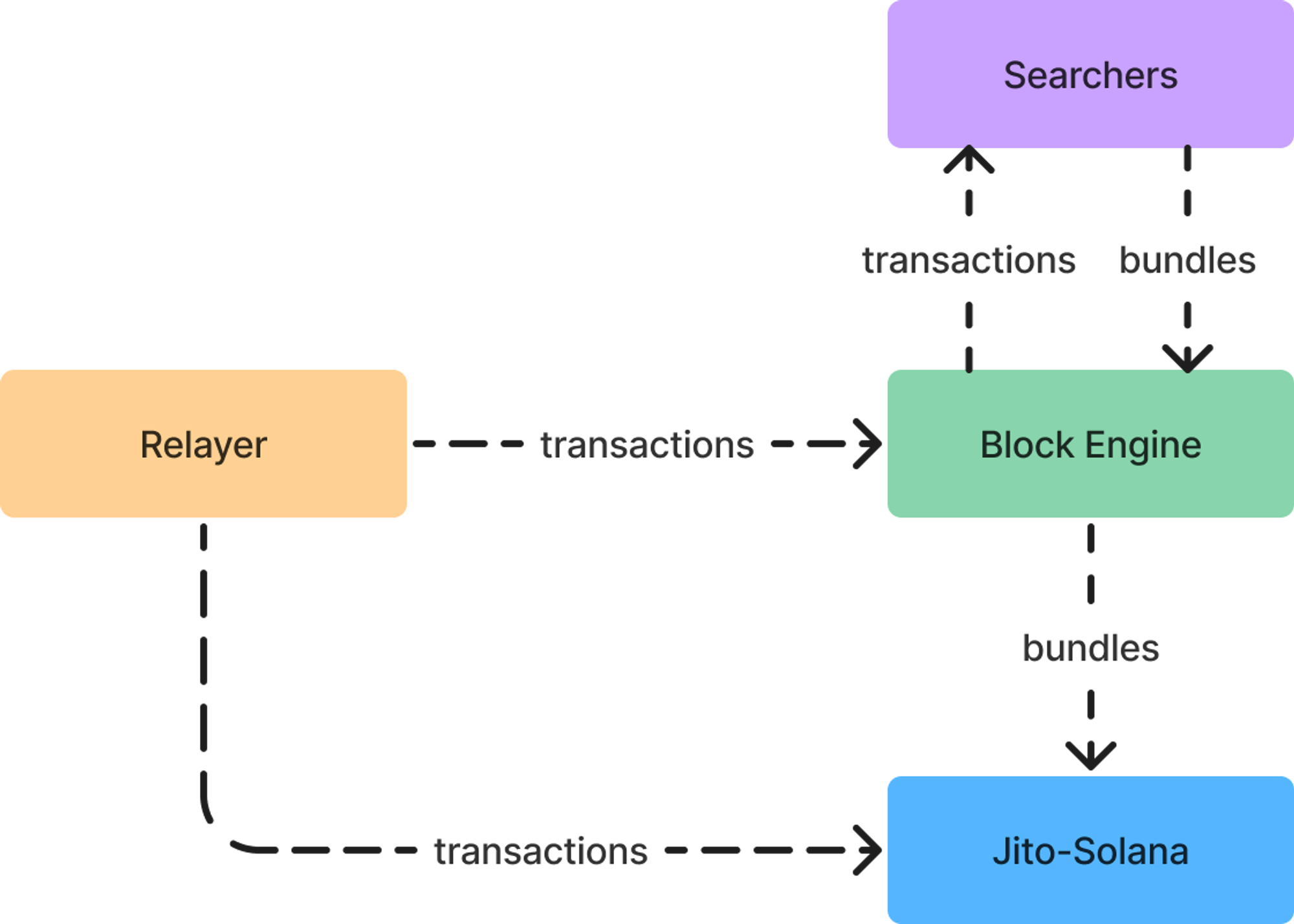 Metrics Ventures Alpha | 激烈競爭中的Solana LSD賽道，Jito能否脫穎而出？