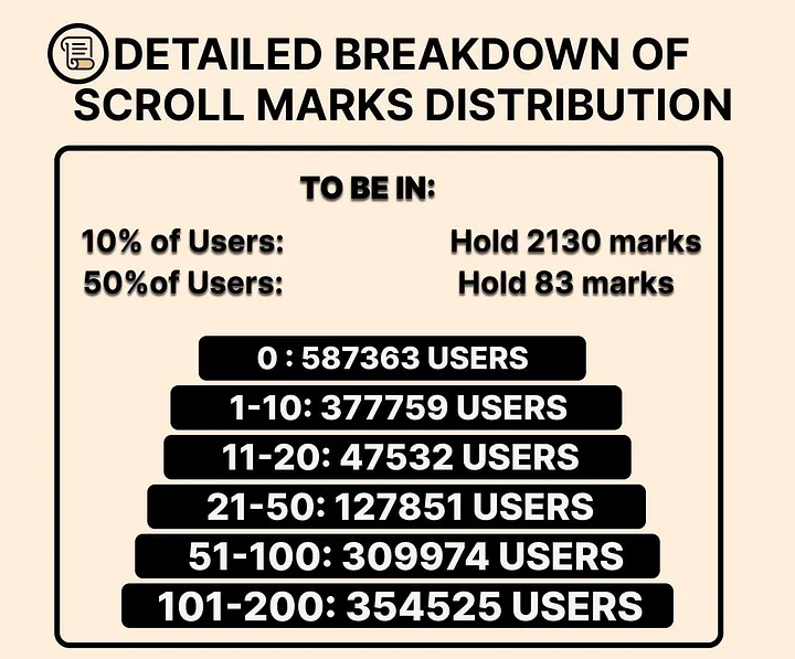 Scroll數據飆升，一魚多吃的Stakestone能讓擼毛黨翻身嗎？