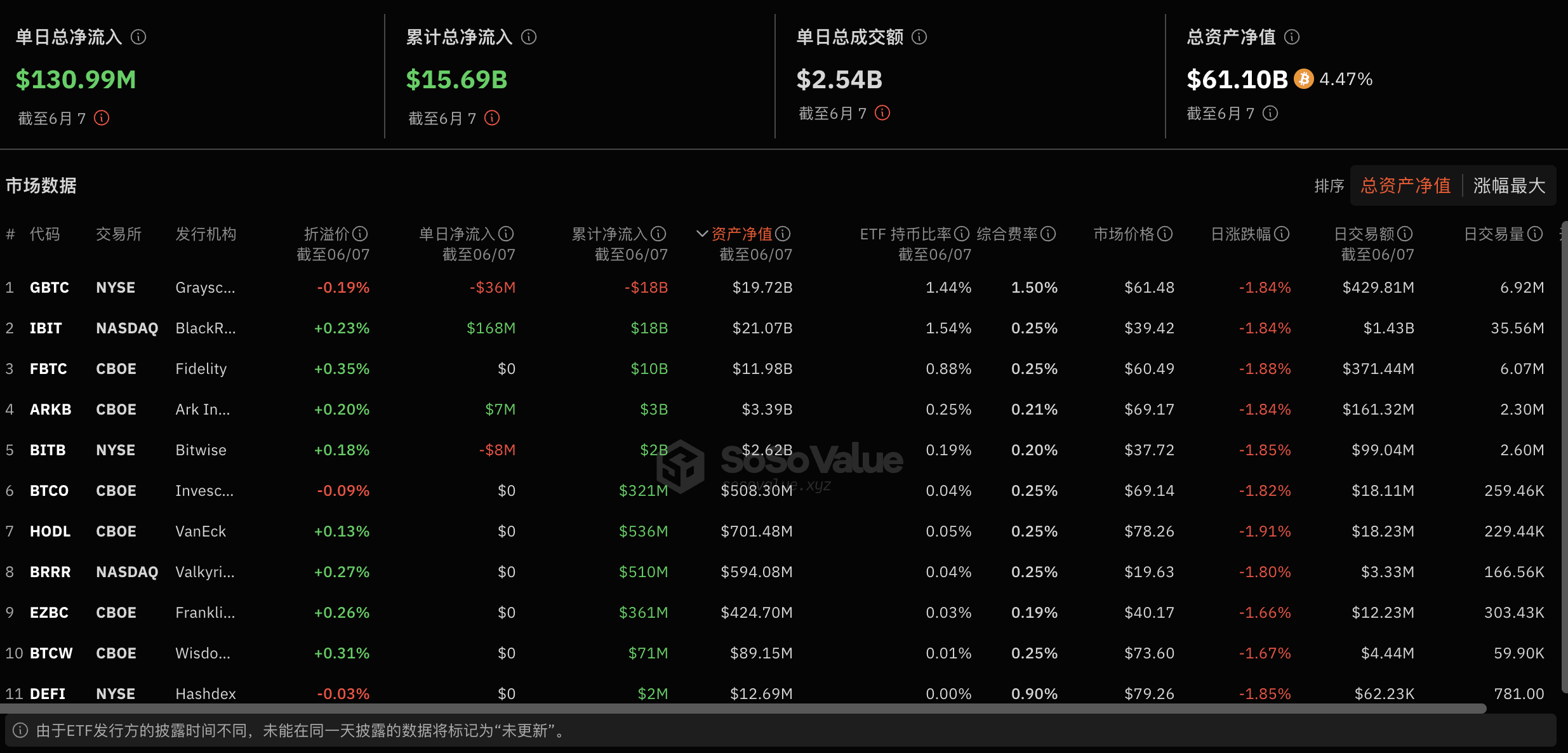 比特幣現貨ETF昨日淨流入1.31億美元，持續19日淨流入