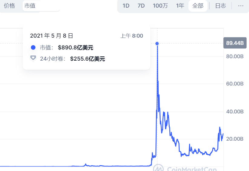 $DOG暴漲400%，加密貨幣或許正在重新定義和計量“價值”